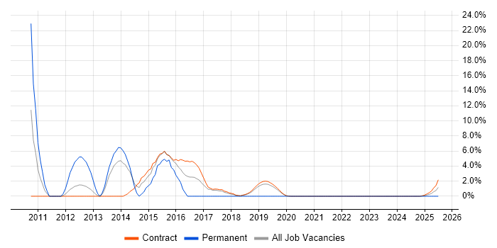 Job vacancy trend for Six Sigma in Corsham
