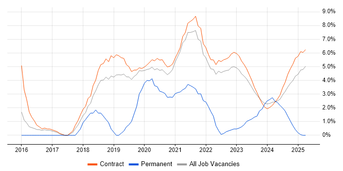 Job vacancy trend for Skype in Corsham