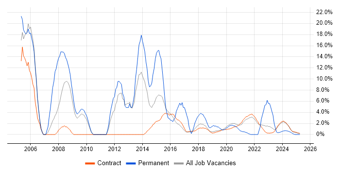 Job vacancy trend for SLA in Corsham