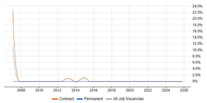 Smartcard job vacancy trend in Corsham