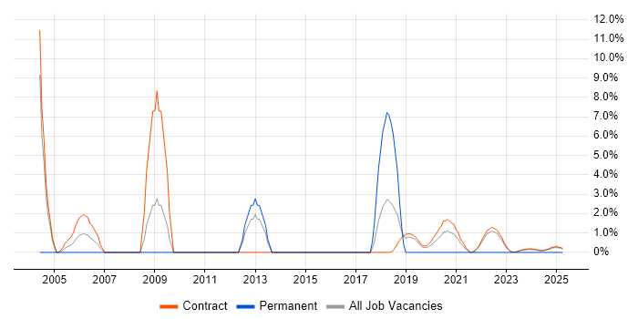 Job vacancy trend for SMTP in Corsham Job vacancy trend for SMTP in Corsham