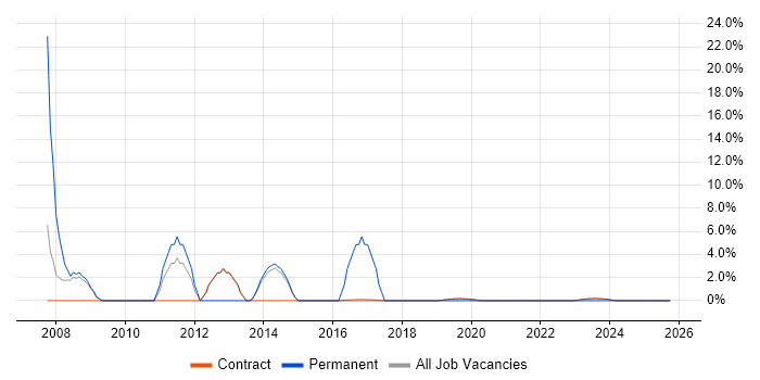 SNMP job vacancy trend in Corsham