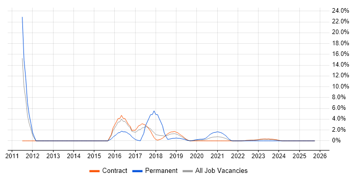SOA job vacancy trend in Corsham