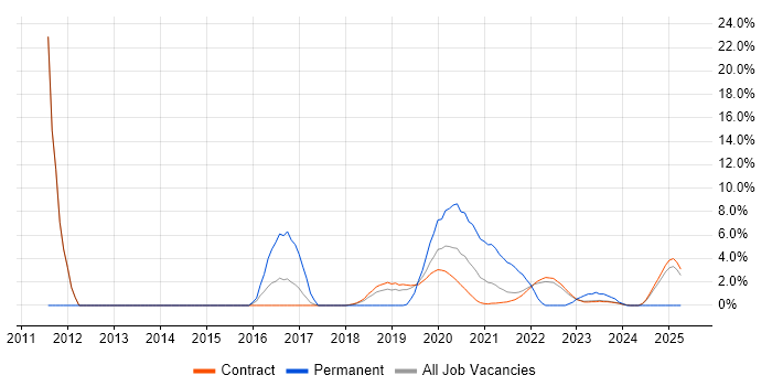 Job vacancy trend for SOAP in Corsham Job vacancy trend for SOAP in Corsham