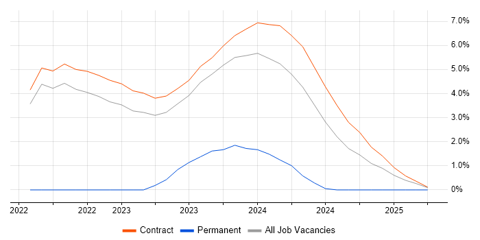 Job vacancy trend for SOAR in Corsham