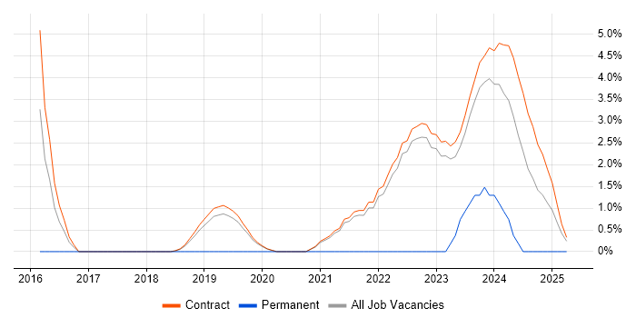 Job vacancy trend for SOC Analyst in Corsham Job vacancy trend for SOC Analyst in Corsham
