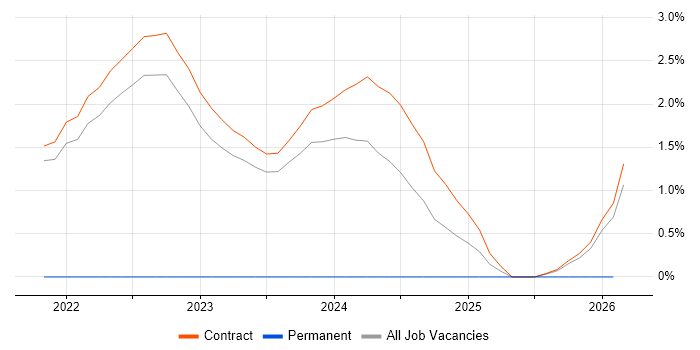 SOC Engineer job vacancy trend in Corsham