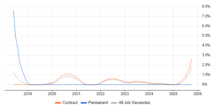 Software Architect job vacancy trend in Corsham