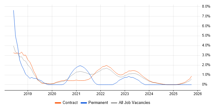 Software Architecture job vacancy trend in Corsham