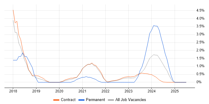 Job vacancy trend for Software-Defined Networking in Corsham