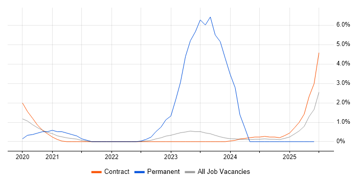 Job vacancy trend for Software Delivery in Corsham