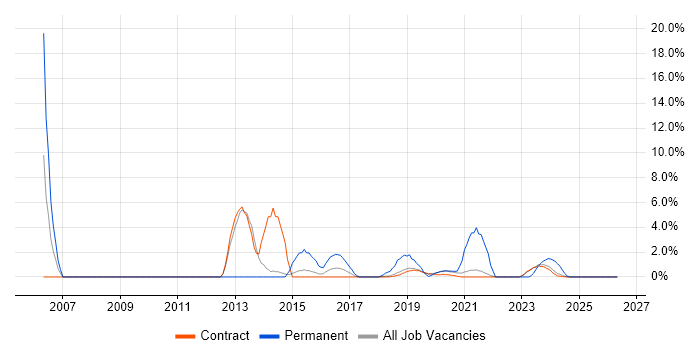 Software Developer job vacancy trend in Corsham