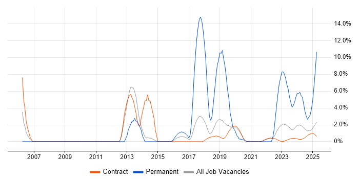 Job vacancy trend for Software Engineer in Corsham