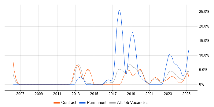 Job vacancy trend for Software Engineering in Corsham Job vacancy trend for Software Engineering in Corsham