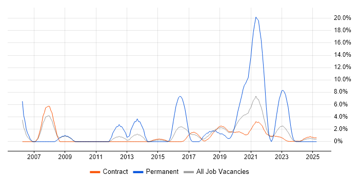Job vacancy trend for Software Testing in Corsham