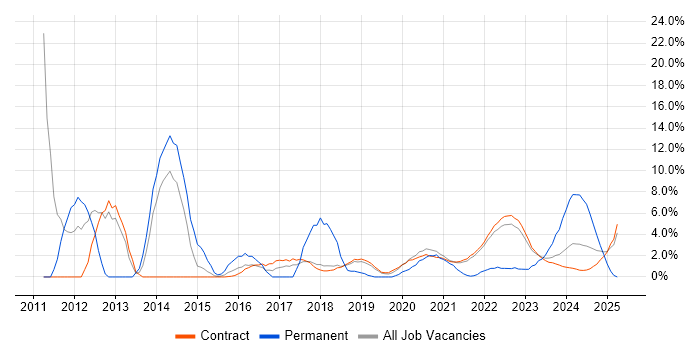Job vacancy trend for SolarWinds in Corsham Job vacancy trend for SolarWinds in Corsham