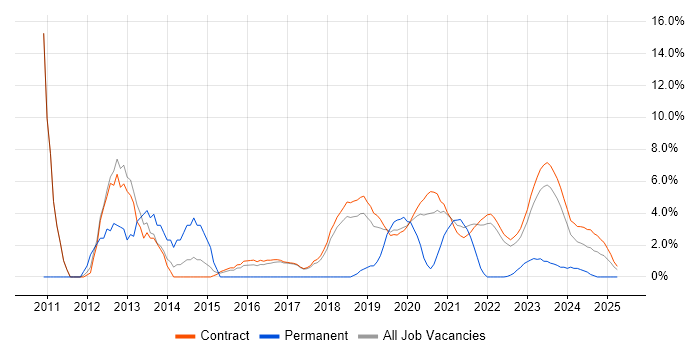 Job vacancy trend for Solutions Architect in Corsham