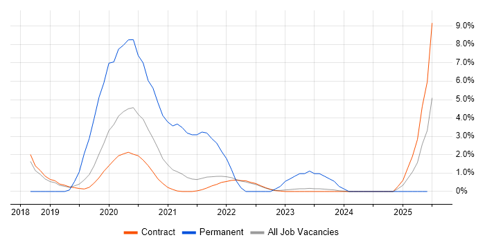 Job vacancy trend for SonarQube in Corsham Job vacancy trend for SonarQube in Corsham