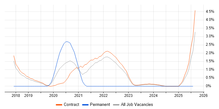Job vacancy trend for Sonatype Nexus in Corsham