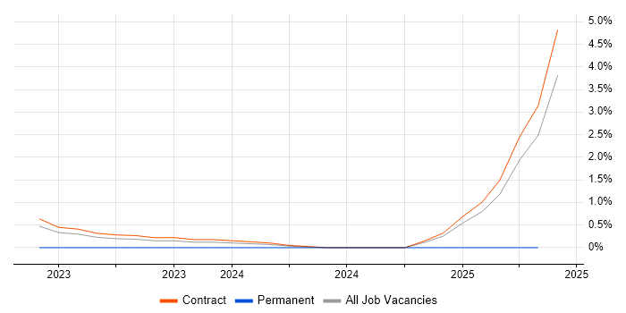 Job vacancy trend for Sophos in Corsham