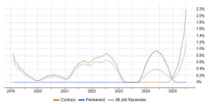 Job vacancy trend for Sparx Enterprise Architect in Corsham