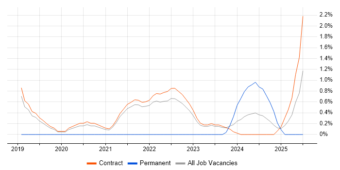 Job vacancy trend for Sparx in Corsham