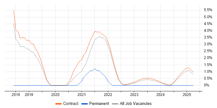 Job vacancy trend for Spine.js in Corsham