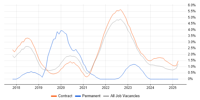 Job vacancy trend for Splunk in Corsham