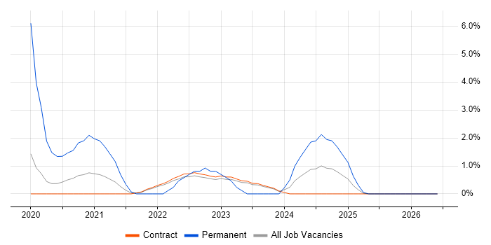 Spring Boot job vacancy trend in Corsham