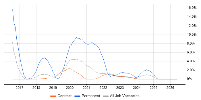 Spring job vacancy trend in Corsham