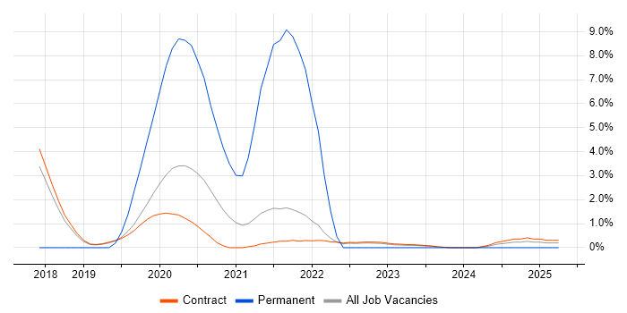 Job vacancy trend for Sprint Planning in Corsham Job vacancy trend for Sprint Planning in Corsham