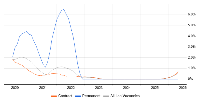 Sprint Retrospective job vacancy trend in Corsham