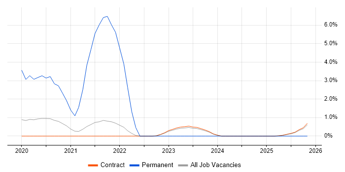 Sprint Review job vacancy trend in Corsham