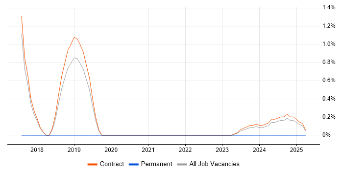 Job vacancy trend for SQL Server Integration Services in Corsham