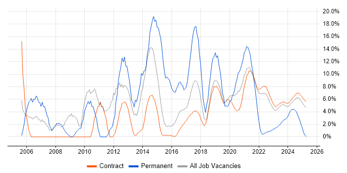 Job vacancy trend for SQL in Corsham