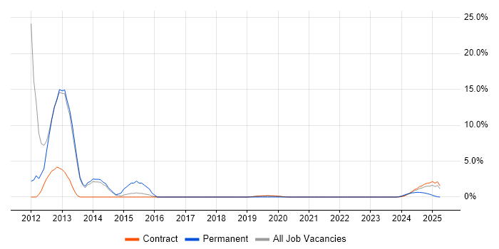 Job vacancy trend for SSL in Corsham