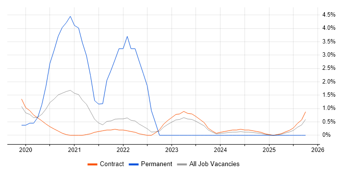 Stakeholder and Relationship Management job vacancy trend in Corsham