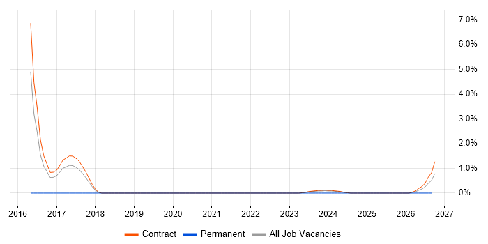 Star Schema job vacancy trend in Corsham