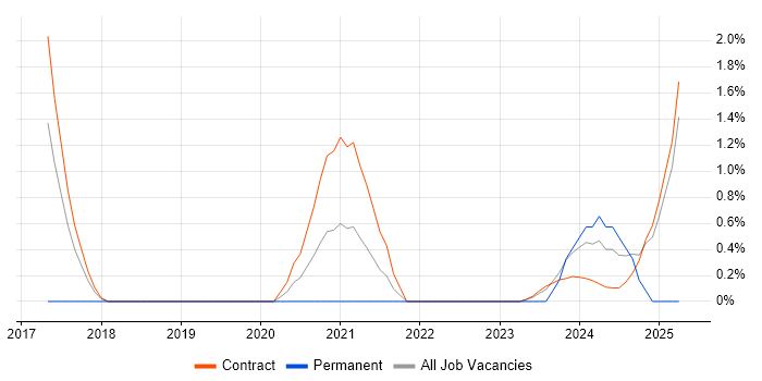 Job vacancy trend for Statistical Analysis in Corsham Job vacancy trend for Statistical Analysis in Corsham
