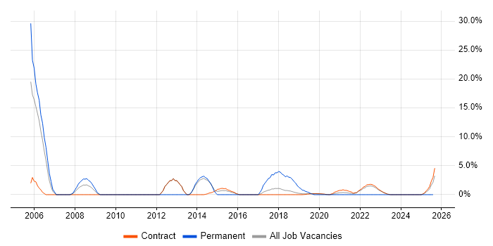 Job vacancy trend for Statistics in Corsham
