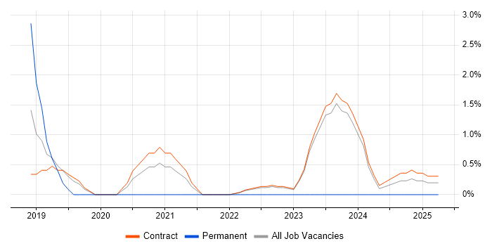 Job vacancy trend for Storage Engineer in Corsham Job vacancy trend for Storage Engineer in Corsham