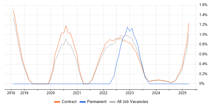 Job vacancy trend for Strategic Roadmap in Corsham
