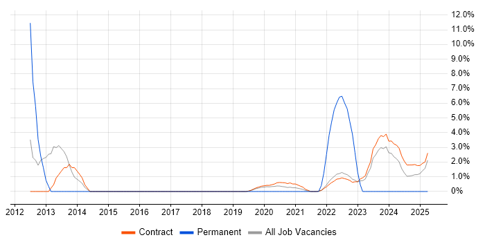 Job vacancy trend for Strategic Thinking in Corsham Job vacancy trend for Strategic Thinking in Corsham