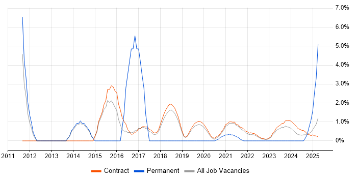Job vacancy trend for Supplier Management in Corsham Job vacancy trend for Supplier Management in Corsham