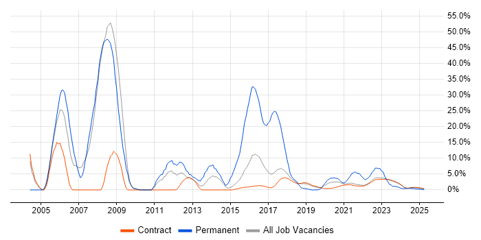 Job vacancy trend for Support Engineer in Corsham Job vacancy trend for Support Engineer in Corsham