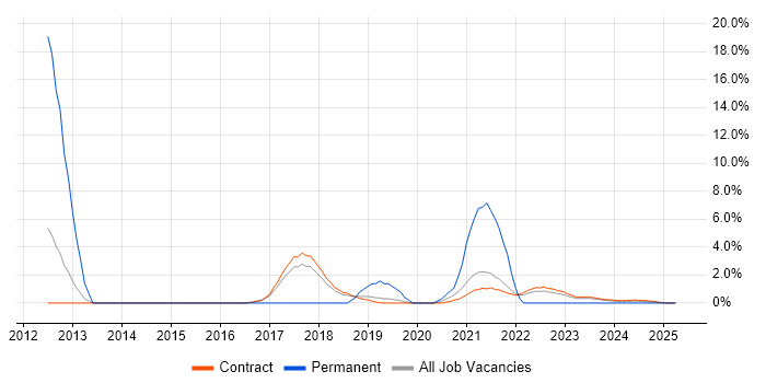 Job vacancy trend for System Integration Testing in Corsham