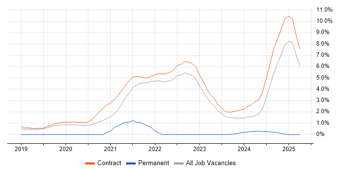 Job vacancy trend for System Testing in Corsham