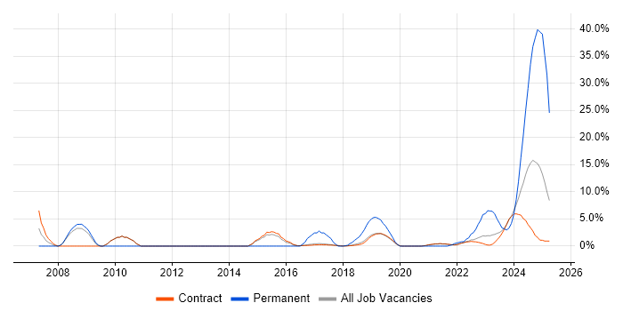 Job vacancy trend for Systems Administrator in Corsham