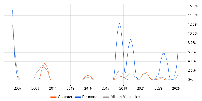 Job vacancy trend for Systems Engineer in Corsham Job vacancy trend for Systems Engineer in Corsham