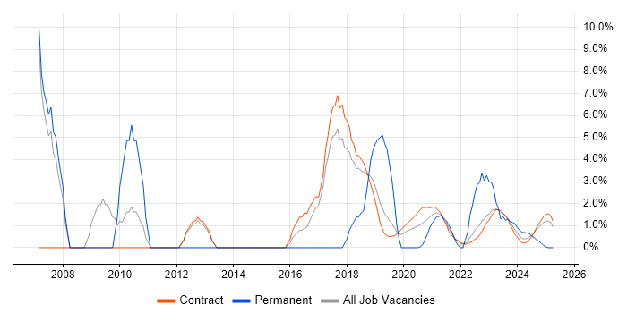 Job vacancy trend for Systems Engineering in Corsham